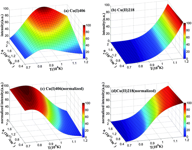 Change of calculated line intensity with plasma temperature and electron density. Two copper lines, Cu(i) 406 (left) and Cu(ii) 218 (right), are studied. Here, (a) and (b) show the intensity without any normalization, while (c) and (d) show the intensity after normalization.