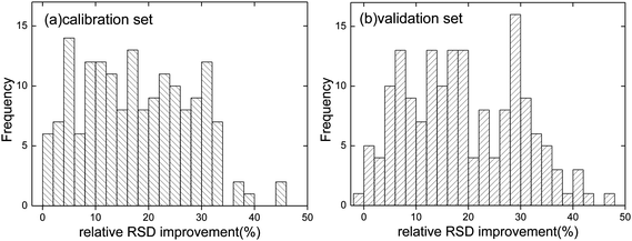 Distribution of the relative RSD improvement of the combined intensities of (a) the calibration set and (b) the validation set.