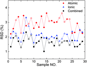 Comparison of the RSD of the atomic line intensity Cu(i) 406, ionic line intensity Cu(ii) 218, and their combination intensity. The combination coefficient is optimized to be 0.48. The full symbols represent the calibration samples while the empty symbols represent the validation samples.