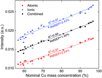 Calibration curves of copper concentration established from the atomic line intensity, ionic line intensity, and combined signal. The full symbols represent the calibration samples while the empty symbols represent the validation samples.