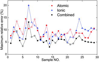Maximum relative errors of atomic line intensity (Cu(i) 406), ionic line intensity (Cu(ii) 218), and the combined signal. The full symbols represent the calibration samples while the empty symbols represent the validation samples.