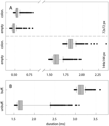 Computation time analysis of phase II (frame grabbing and image processing) and the callback function. (A) Duration of phase II for empty and colonised droplets. The average computation time was 0.48 ms (1.61 ms) for images of size 72 × 72 px (144 × 144 px). (B) Duration of the callback function for image size 144 × 144 px with and without implementation of a time buffer (set to 2.5 ms) after image analysis. Whisker caps indicate the 10th and 90th percentile. A sample set of 1000 images was used. All outliers are displayed.