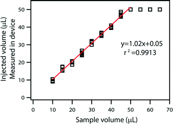 A plot comparing injected volume as measured by the device with the original sample volume. The relation is linear below 50 μL, which is the maximum device capacity.
