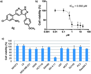 Characterization of the cell-specific cytotoxic agent, 4g. (a) The chemical structure of compound 4g. (b) Dose-dependent inhibitory activity on cell proliferation and its IC50 toward MV-4-11 AML cells. (c) Cell viability profiling data against 12 different cell lines with the treatment of 4g at the final concentration of 1 μM. Individual cell viability data was normalized to DMSO control as 100%. Each experiment was performed in triplicate; data was figured as mean and SD.