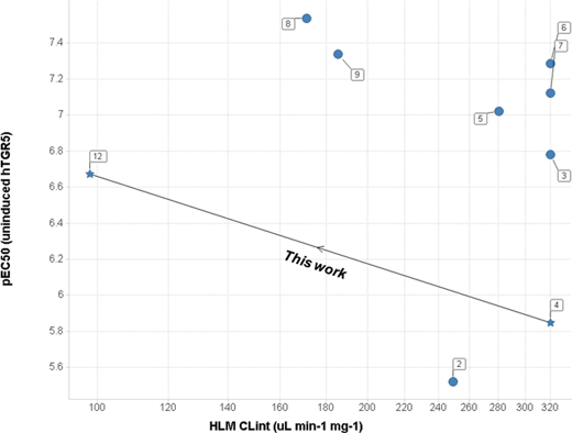 A scatter plot of representative non-bile acid TGR5 agonists reported in the literature. Y-axis: pEC50 (human TGR5 uninduced cAMP assay). X-axis: log scale plot of intrinsic clearance (CLint) in human liver microsomes (HLM). Denoted numbers correspond to the compounds 2–9 in Fig. 1, and compound 12 in Table 1. The arrow indicates the progression of the work reported herein (compounds 4 to 12).