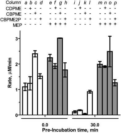 Effects of CDPME, CBPME or CBPME2P on the rate of CMP formation catalyzed by IspF or the IspF–MEP complex, in the presence of 100 μM CDPME2P. Substrate analogs and MEP are added to a final concentration of 500 μM.