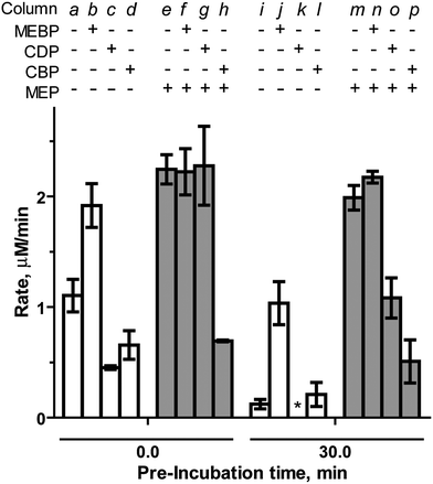 Effects of MEBP (1000 μM) and CBP (700 μM) and CDP (700 μM) on the rate of CMP formation catalyzed by IspF or the IspF–MEP complex in the presence of 100 μM CDPME2P. *No activity was observed in the presence of CDP following a 30 minute pre-incubation.