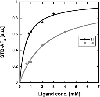Determination of the Kd values of compounds 50 and 51 using STD-NMR. Using the initial growth rates approach53 and mathematical fitting to a Langmuir isotherm, the Kd values of 50 and 51 were found to be 2.41 (±0.25) mM and 0.58 (±0.06) mM, respectively.