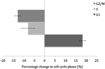 Graphical representation of the percentage change in phases of the cell cycle upon treatment of U2OS cells with 1 (10 μM). The values are an average of three independent measurements and the associated error for each value is represented in the form of capped error bars.