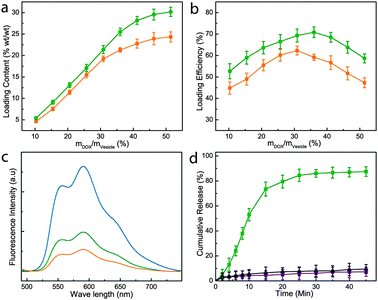 DOX loading content (a) and loading efficiency (b) in the vesicle based on the pH gradient method (green line) and film-rehydration method (orange line) as a function of the feeding weight ratio of DOX to the vesicles. (c) Fluorescence spectra of free DOX (blue line), DOX-loaded vesicles prepared based on the pH gradient method (green line) and film-rehydration method (orange line). (d) Release profiles of the DOX-loaded plasmonic vesicles in the presence (green line) and absence (purple line) of light irradiation, and DOX-loaded plasmonic vesicles of Au@PEG/PMMA in the presence of light irradiation (black line).