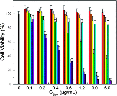 Cytotoxicity results of tested samples (black bar: control cells, red bar: folate targeted vesicles without light irradiation, orange bar: folate targeted vesicles with light irradiation, yellow bar: non-targeted DOX-loaded vesicles without light irradiation, green bar: non-targeted DOX-loaded vesicles with light irradiation, cyan bar: folate targeted DOX-loaded vesicles without light irradiation, blue bar: folate targeted DOX-loaded vesicles with light irradiation, and purple bar: free DOX at various concentrations of DOX).