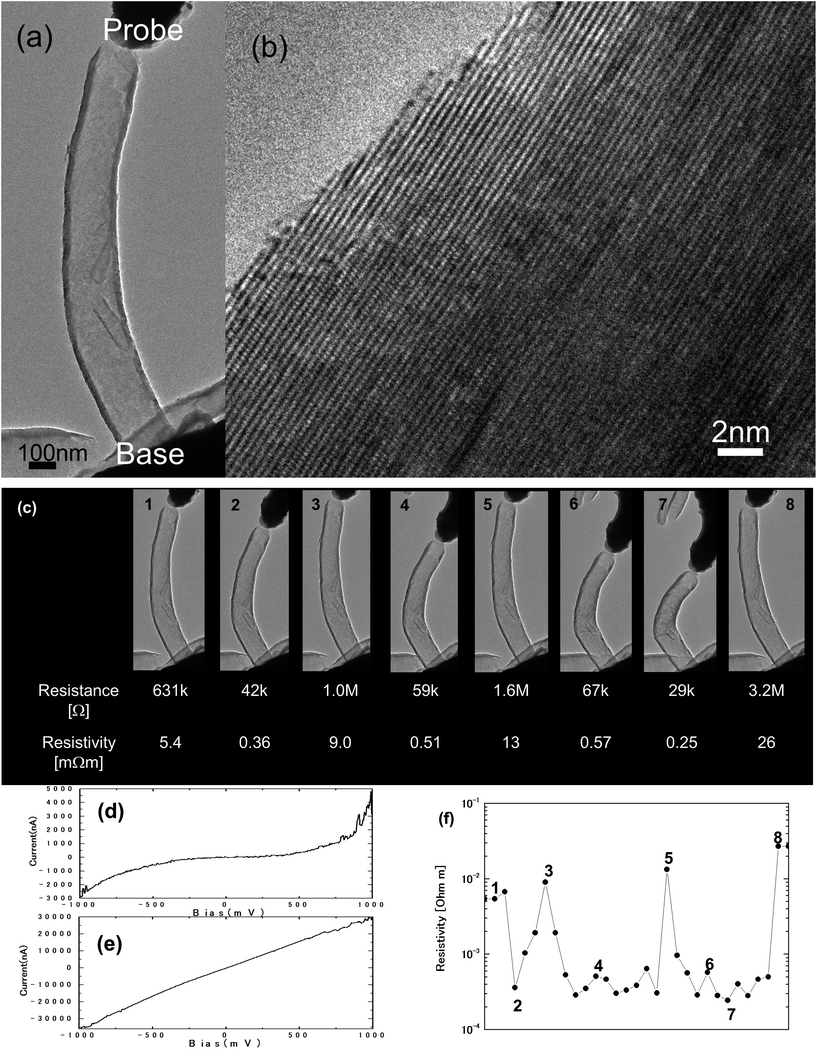 (a) HRTEM image of the CSCNT used for the I–V measurement under compressive load; (b) HRTEM image of the sidewall of the CSCNT which is free of deposited amorphous carbon. (c) Selected TEM images from a CSCNT deformation sequence and their corresponding resistance and resistivity, (d) I–V curve obtained from the CSCNT shown in (c) made contact between the probes without apparent deformation. (e) I–V curve obtained from the same CSCNT deformed under compressive load, and (f) resistivity graph of the whole deformation sequence. Numbers indicate the points where the images are shown in (c).