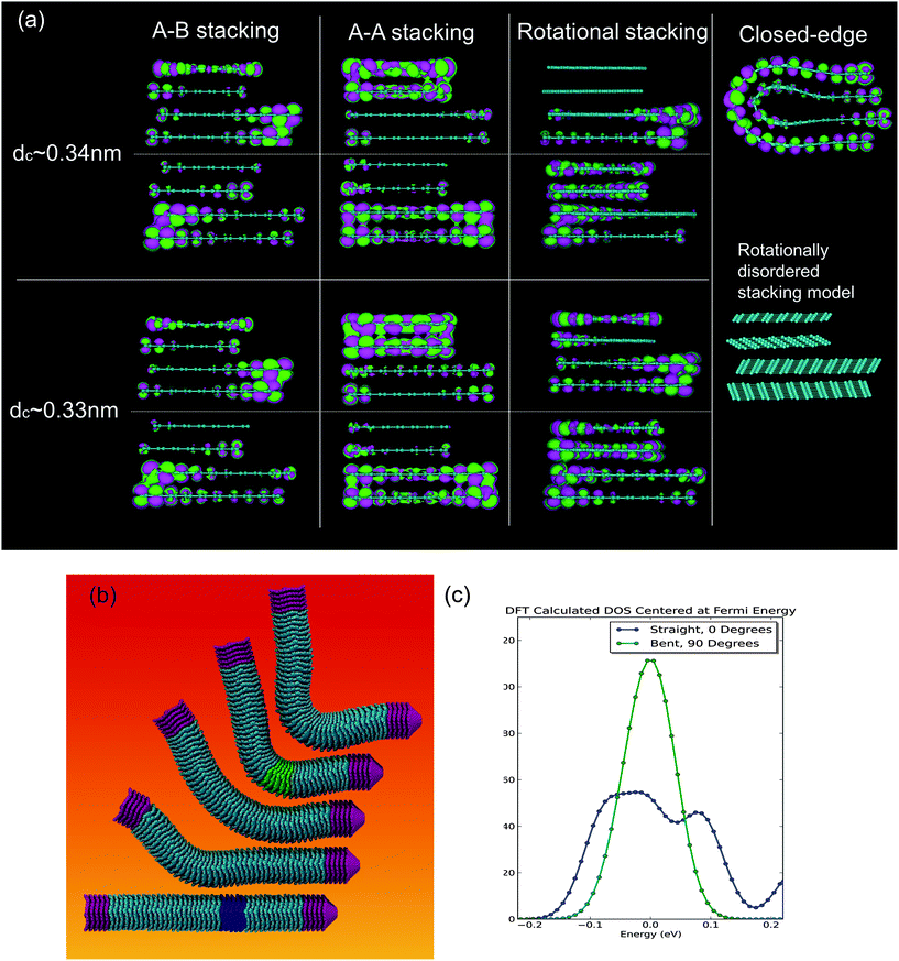 (a) Selected orbital 3D plots for A–B, A–A, and rotationally disordered (turbostratic) stacking graphite models with different interlayer spacing dc. This is a side view of stacked layers, and zig-zag edges are at right and left ends of the models. An orbital plot for the closed-edge model is shown for comparison, and the rotationally disordered stacking model from different viewing angles is shown for the ease of understanding. (b) Snapshots taken from the simulated bending of the CSCNT. The fixed ends of the fiber are highlighted in purple. The straight and bent configurations analyzed with tight binding and DFT are highlighted in blue and green respectively. (c) Electronic density of state curves for the bent and straight configurations highlighted in (b). The calculations show an increase in electron states at the Fermi level when bending occurs.