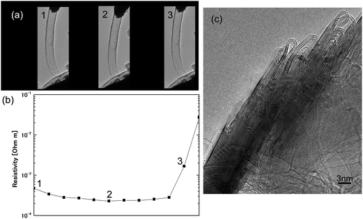 (a) Selected HRTEM images from an annealed CSCNT deformation sequence, (b) resistivity plot of the whole sequence. Numbers (1, 2, and 3) correspond to the image numbers shown in (a), and (c) HRTEM image of the edge of an annealed CSCNT. The edges are closed by the connection of adjacent layers.