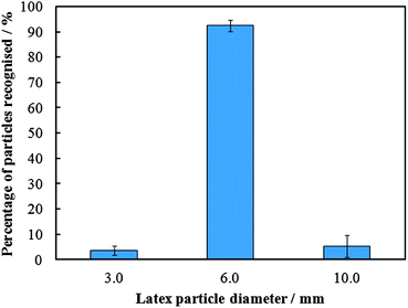 A graphical representation of the results from the experiments which investigated the role of the target particle (cell) size in the recognition with a colloidal imprint targeting only one specific particle size. Error bars represent standard deviations.