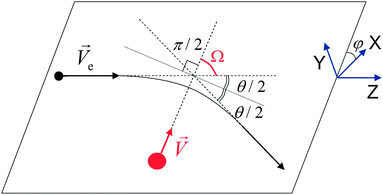 Scheme of momentum transfer from an incident electron (black circle) to an atom nucleus (red circle). The velocity of the incident electron V⃑e, velocity V⃑ of the atom after the collision, electron scattering angle θ, atom emission angle Ω and azimuthal angle φ are indicated.