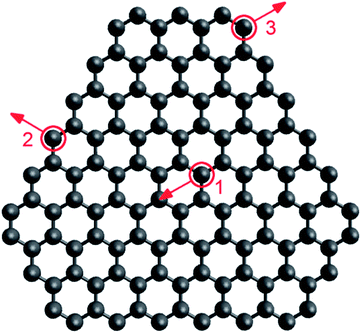 Graphene flake consisting of 117 atoms considered in our simulations. Positions of atoms for which threshold energies were calculated are circled in red: (1) interior, (2) edge, (3) corner. Directions of momenta transferred in the flake plane for determination of threshold energies are indicated by red arrows.
