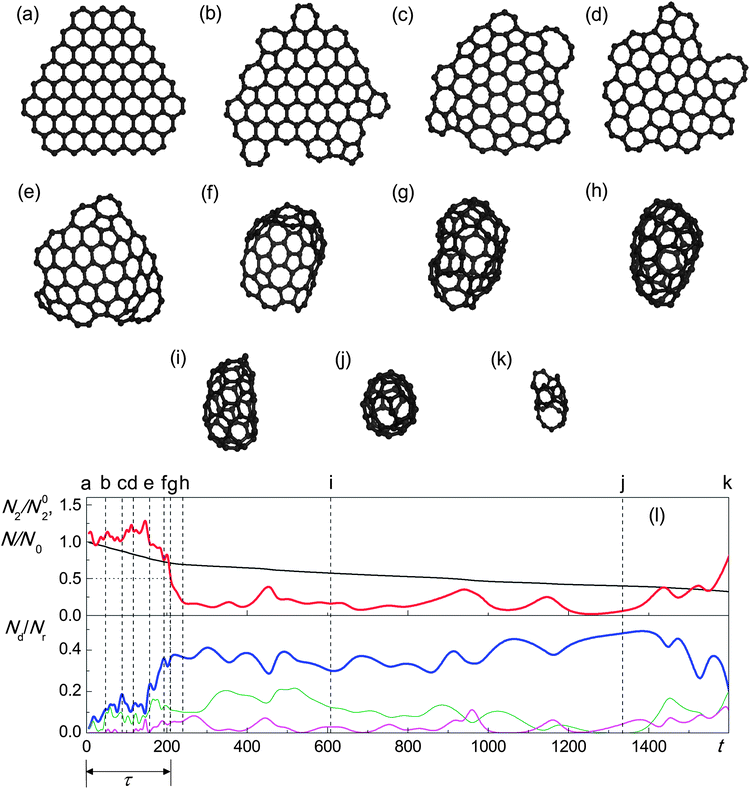 (a–k) Evolution of structure of the graphene flake under irradiation by electrons with kinetic energy 80 keV and flux 4.1 × 106 electrons per s nm2 observed in the simulations based on total cross-sections for atom emission: (a) 0 s, (b) 48 s, (c) 89 s, (d) 117 s, (e) 157 s, (f) 193 s, (g) 209 s, (h) 239 s, (i) 608 s, (j) 1335 s and (k) 1612 s. (l) Calculated number N2 of two-coordinated atoms relative to the number N02 of two-coordinated atoms in the ideal flake with the same total number N of atoms (red line), total number N of atoms in the flake relative to the initial value N0 (black line), numbers Nd of pentagons (thick blue line), heptagons (thin green line) and octagons (thin magenta line) relative to the total number Nr of rings in the flake as functions of time t (in s). Moments of time corresponding to structures (a–k) are shown using vertical dashed lines. The time τ of graphene–fullerene transformation is indicated by dotted lines and a double-headed arrow.