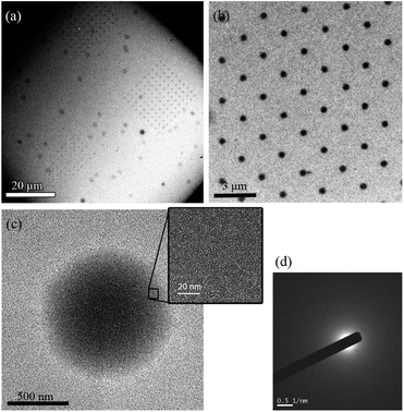 HR-TEM images of (a) three different arrays of Mn12bz fabricated on a carbon-coated TEM grid and (b) magnification view of one of the arrays. Ink composition: Mn12bz (10 mg mL−1) in DMF and 5% v/v of glycerol. (c) Details of one of the dots of the array. (The inset shows the magnification view of a region inside the dot). (d) Electron diffraction pattern obtained from a region inside the dot.