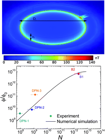 Top: theoretical color plot of the magnetic field intensity generated by a homogeneously magnetized cylinder (height h, diameter Di = 26 μm) located inside one of the μ-SQUID pick-up coils (thin black lines). These numerical calculations are used to determine the magnetic flux ϕ coupled with the device. Bottom: dependence of ϕ as a function of the number of Mn12bz molecules deposited on one of the pick-up coils. The solid line is calculated using the theoretical model described above and varying h between 8 nm (N = 109) and 80 mm (N = 1013). The prediction for N < 109 is a linear extrapolation of these results.
