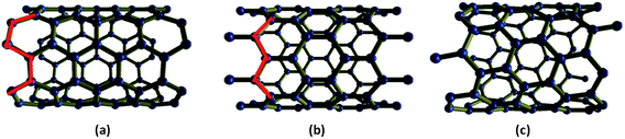 Schematic of SWNTs with (a) arm chair, (b) zigzag and (c) general (often referred to as chiral).22 The electronic and optical properties of such nanotubes are dependent on the chirality of the nanotubes. The alignment of the carbon–carbon bonds with respect to the tube axis are highlighted in red for (a) and (b). The images are generated using the Ninithi freeware, v1.0 (http://ninithi.lk/).