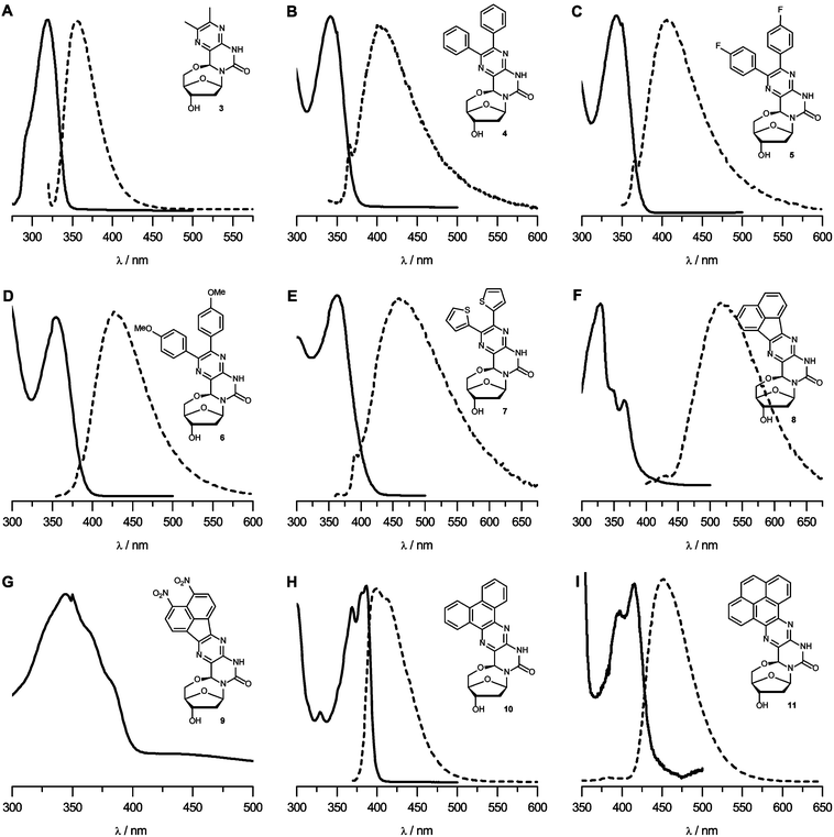 (A–I) UV-Vis and fluorescence spectra for nucleosides 3–11 in THF, shown as solid and broken lines, respectively. Y-axes are omitted for clarity, spectra with y-axes can be seen in Fig. S6.