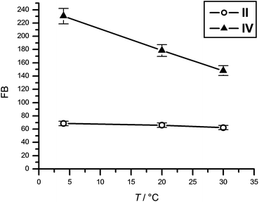 Temperature dependence of the fluorescence brightness of nucleoside 10 in II and IV.