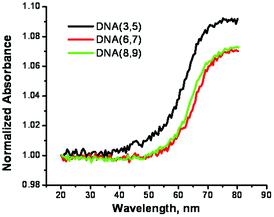 Melting profiles for the duplexes formed from SNS-containing DNA recorded at 320 nm in buffer solution.