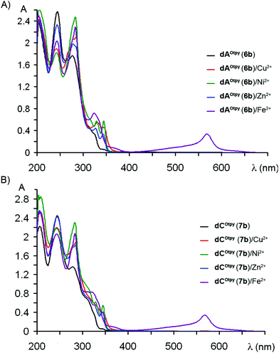 UV/Vis spectra of oligopyridine-modified nucleosides: (A) dAOtpy (6b), (B) dCOtpy (7b) with metal cations.