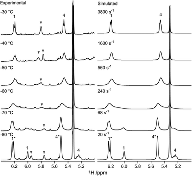 Experimental and simulated NMR spectra of the H1 and H4 signals of anomeric triflate 2. Signals arising from the 1C4 conformer are marked with asterisks. The signal at 5.36 ppm originates from residual dichloromethane-d. The signals denoted with grey triangles are unknown byproducts formed upon activation.