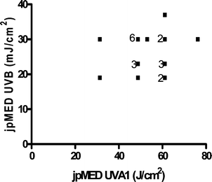 Lack of relationship between a given individual's UVB and UVA1 MED (n = 22 with some data points overlapping). jp = just perceptible.