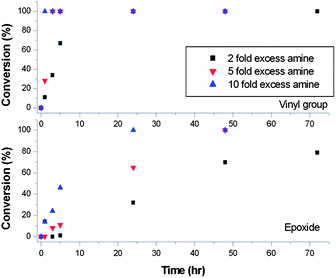 Conversion data for the ring-opening reaction of poly-GMA (B) with propylamine, varying amine excess of 2-fold, 5-fold and 10-fold to epoxide groups. The reduction of epoxide and vinyl group signals was monitored by 1H NMR.