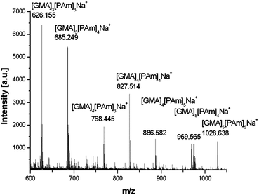 MALDI-ToF spectrum of poly-GMA (B) functionalised with propylamine (PAm – propylamine).