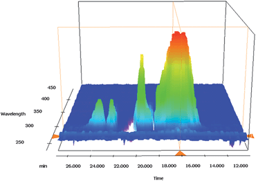 GPC with photodiode array detection, THF eluent. Peak at 15–19 minutes retention time corresponding to polymer P-GMA (A) with chromophore, absorbing at 270 nm.