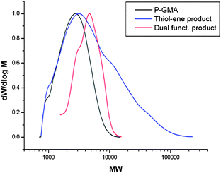 GPC spectra (DMF eluent) of unfunctionalised poly-GMA (A) (black trace), thiol-Michael addition of benzyl mercaptan to poly-GMA (A) (blue trace) and the dual functionalisation of poly-GMA (A) with benzyl mercaptan and epoxide ring-opening with propylamine (red trace).