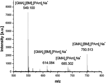 MALDI-ToF spectrum for dual functionalised poly-GMA (A) with thiol-Michael addition of benzyl mercaptan and epoxide ring-opening with propylamine. (BM – benzyl mercaptan, PAm – propylamine).