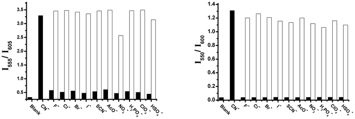 The fluorescent ratiometric responses of probe 1 (left) (20 μM) and probe 3 (right) (20 μM) to different anions (100 μM) in the absence and presence of 60 μM and 90 μM cyanide ions in a mixed solution of CH3CN and Tris buffer (10 mM, pH = 9.3) (9 : 1, v/v) and 100% Tris buffer (10 mM, pH = 9.3) respectively. Black bars show the fluorescent responses of the probes to different anions, while the white bars display the fluorescent responses of the probes to different anions in the presence of cyanide ion