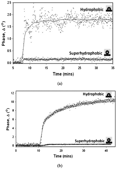 Adsorption profiles of BSA (a) and Fg (b) on hydrophobic and superhydrophobic surfaces. Reprinted with permission from C. P. Stallard, K. A. McDonnell, O. D. Onayemi, J. P. O'Gara and D. P. Dowling, Evaluation of protein adsorption on atmosphere plasma deposited coatings exhibiting superhydrophilic to superhydrophobic properties, Biointerphases, 2012, 7, 31.