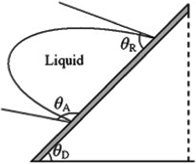 Illustration of a droplet moving along an inclined surface with advancing angle θa and receding angle θr. Reprinted from Advances in Colloid and Interface Science, 2011, 169, Y. Y. Yan, N. Gao and W. Barthlott, Mimicking natural superhydrophobic surfaces and grasping the wetting process: A review on recent progress in preparing superhydrophobic surfaces, pages 80–105, Copyright (2011), with kind permission from Elsevier.