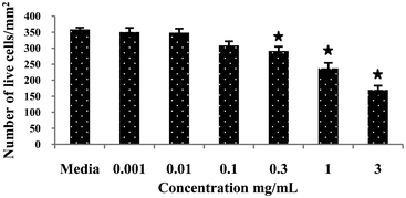 Cytotoxic effect of a compound Ramizol™ on PC12 cells (Live/Dead Assay).Values are expressed as mean ± SEM of three determinations. * indicates significant difference (p < 0.05) from the control group.