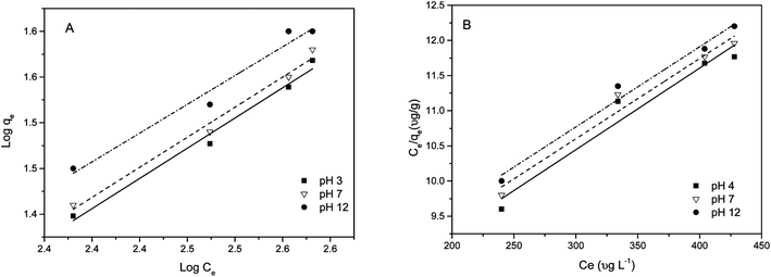 Linearized (A) Freundlich and (B) Langmuir isotherms for the arsenic adsorption on MCF-III at different pH at 20 Â°C.