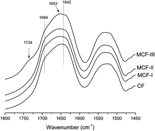 FTIR spectra of the amide I region for CF, MCF-I, MCF-II and MCF-III. For easier comparison, intensities are normalized in all spectra at 1640 cmâˆ’1. The spectra are offset, and curves are shifted vertically for clarity.