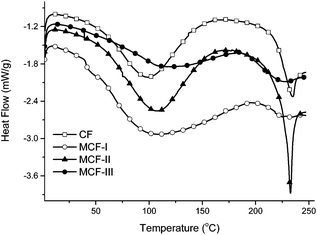 DSC heat flow signals of CF, MCF-I, MCF-II, and MCF-III.