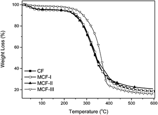 TGA curves of CF, MCF-I, MCF-II, and MCF-III.