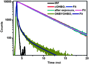 Fluorescence decay of ONBYOHBO, irradiated photoproduct, and cOHBO in DMF. λex = 377 nm.