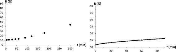 Fading-rate measurement (left) and ring-closing reaction kinetics measurement under dark conditions (right) of a postmodified, pHEA/SP4-coated PC membrane. Reflection (r in %) of the membrane at λmax was measured over time.