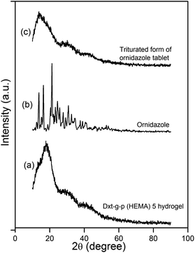 XRD profile of (a) Dxt-g-p(HEMA) 5 hydrogel, (b) ornidazole and (c) triturated form of ornidazole tablet.