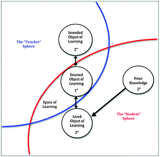 The relationship between prior knowledge and the objects of learning within variation theory. Note: this representation of variation theory has been modified from the model proposed by Rundgren and Tibell (2009, p. 230).