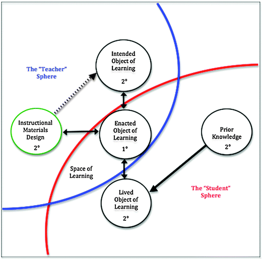 The relationship between instructional materials design and the objects of learning within variation theory. Note: this representation of variation theory has been modified from the model proposed by Rundgren and Tibell (2009, p. 230).