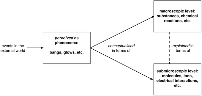 Two related levels of conceptualisation of chemical knowledge.